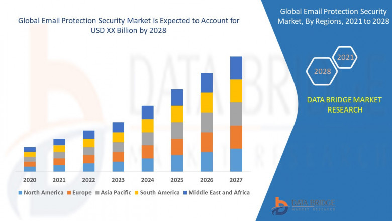 Email Protection Security Market growth at a rate of 7.20% in the forecast period of 2021 to 2028.