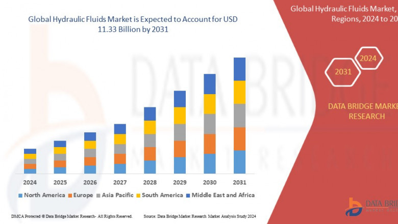 Hydraulic Fluids Market CAGR of 3.45% during the forecast period of 2024 to 2031.