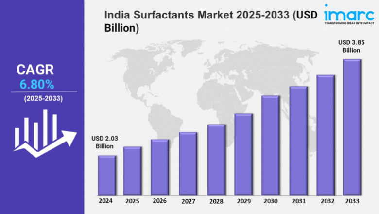 India Surfactants Market Analysis 2025-2033, Size, Share, Growth, Key Players, and Report