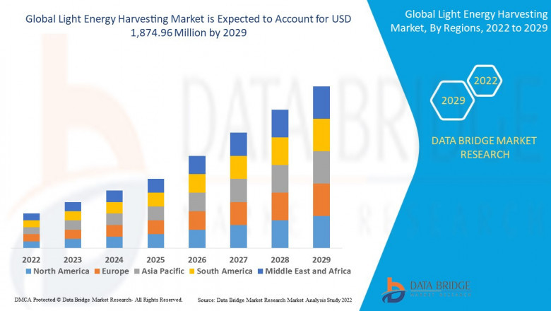 Light Energy Harvesting Market CAGR of 6.60% during the forecast period of 2022-2029
