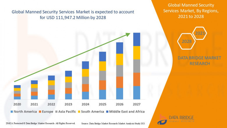 Manned Security Services Market Opportunities, Industry Statistics, Trends, Revenue Analysis
