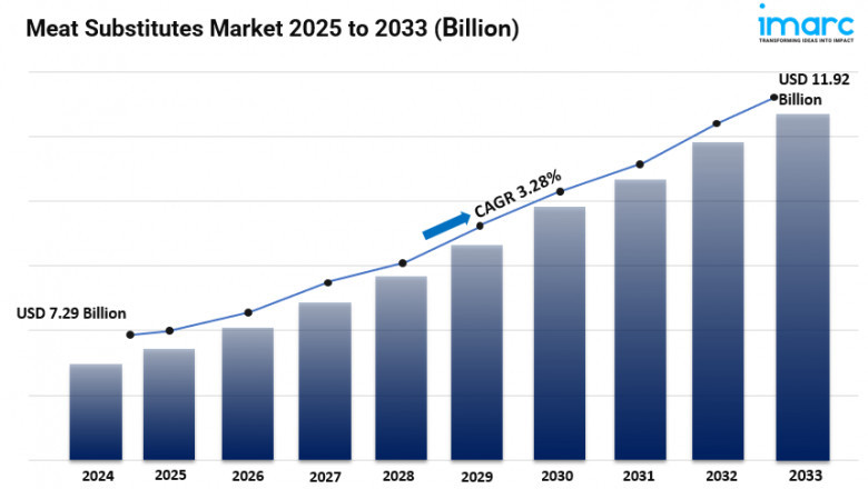 Meat Substitutes Market Size, Growth, Key Players, Trends and Forecast 2025-2033