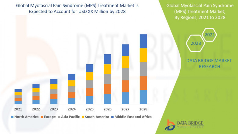 Myofascial Pain Syndrome (MPS) Treatment Market Overview: Growth, Share, Value, Insights, and Trends