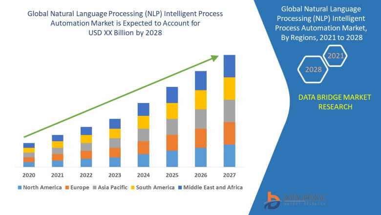 Natural Language Processing (NLP) Intelligent Process Automation Market growth of 15.80% in the forecast period from 2021 to 2028