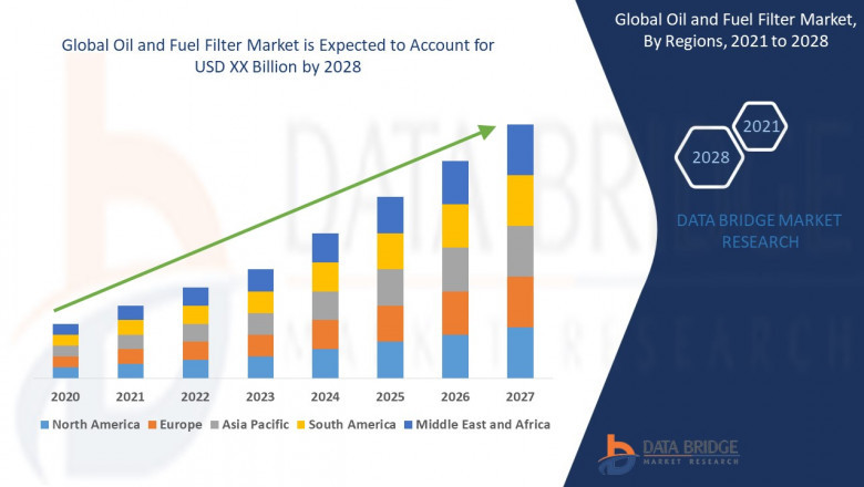 Oil and Fuel Filter Market growth at a rate of 6.50% in the forecast period of 2021 to 2028.