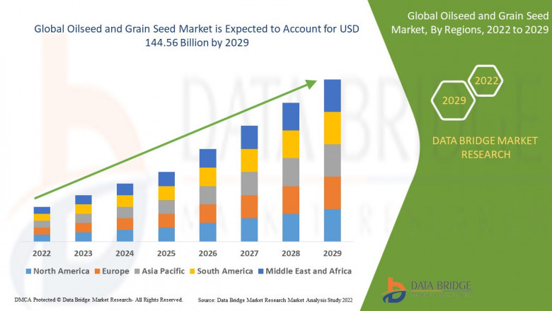 Oilseed and Grain seed Market CAGR of 10.70% during the forecast period of 2022-2029.
