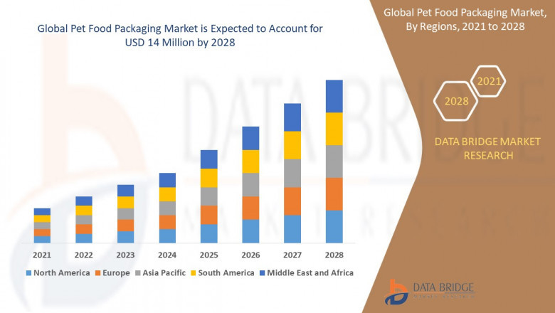 Pet Food Packaging Market Overview, Outlook, CAGR, Growth, Share, Value