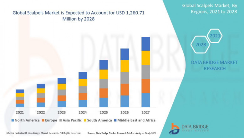 Scalpels Market is expected to reach USD 1,260.71 million by 2028