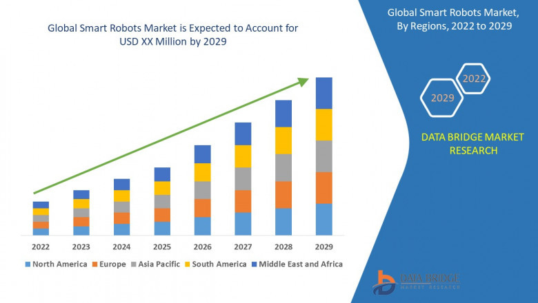 Smart Robots Market will exhibit a CAGR of 19.8% in the forecast period of 2022 to 2029.