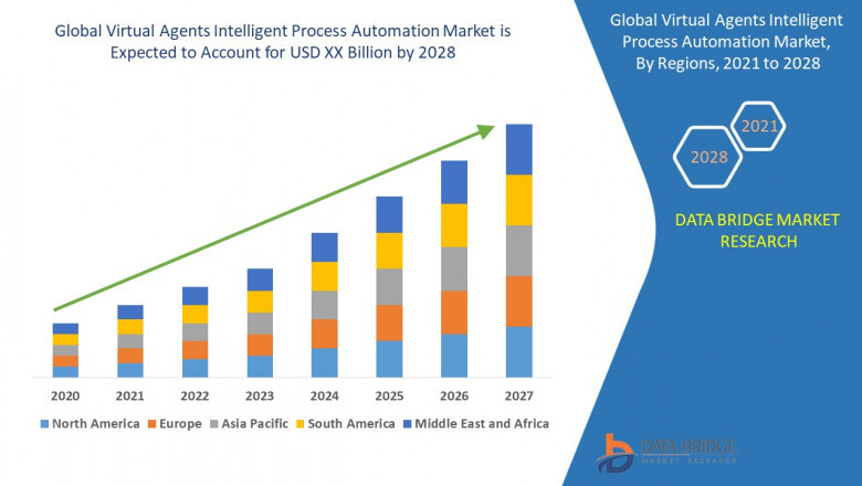 Virtual Agents Intelligent Process Automation Market is expected to witness market growth at a rate of 15.0% in the forecast period of 2021 to 2028
