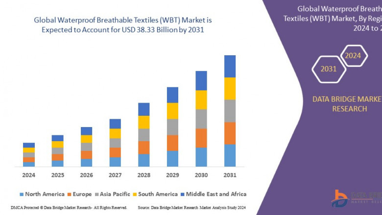 Waterproof Breathable Textiles (WBT) Market is expected to reach USD 38.33 billion by 2031