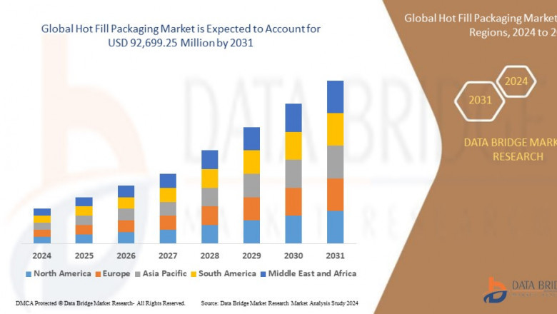 Hot Fill Packaging Market Heats Up Globally Amid Growing Demand for Shelf-Stable Food and Beverage Products