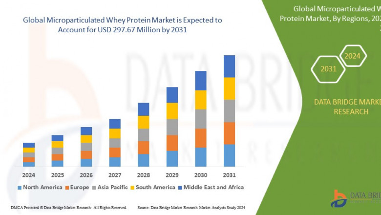 Microparticulated Whey Protein Market Sees Global Growth Fueled by Health-Conscious Consumers and Dairy Innovation