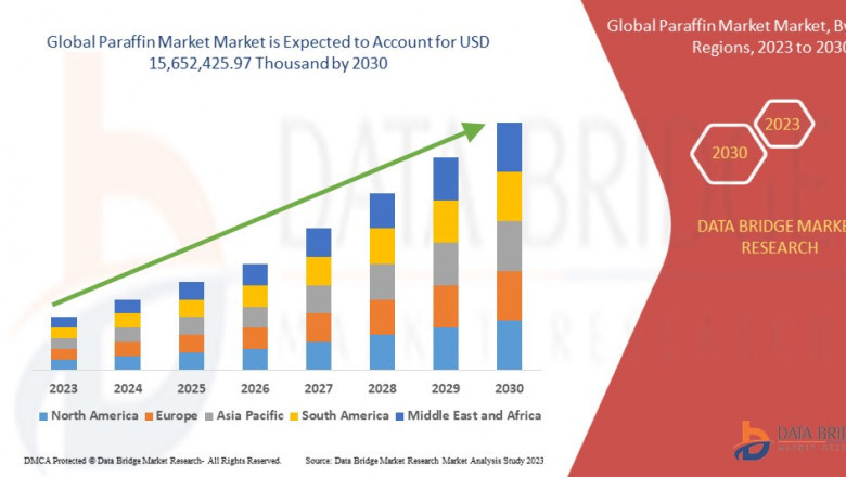 Paraffin Market Forecast to Grow Amid Rising Demand in Cosmetics and Packaging Industries