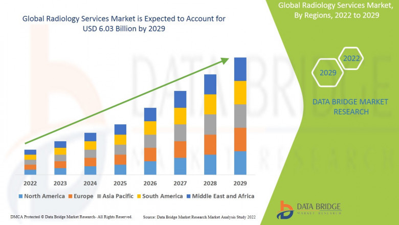 Radiology Services Market Expands Worldwide Driven by Advances in Imaging Technology and Rising Diagnostic Needs