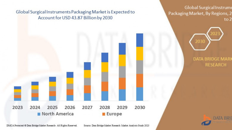 Surgical Instruments Packaging Market Grows Globally on the Back of Rising Surgical Procedures and Sterilization Standards
