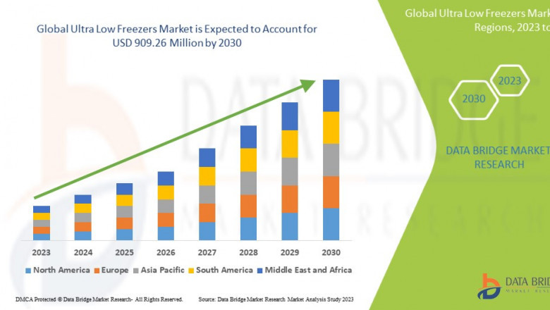 Ultra Low Freezers Market Booms Amid Rising Biotech Research and Vaccine Storage Needs