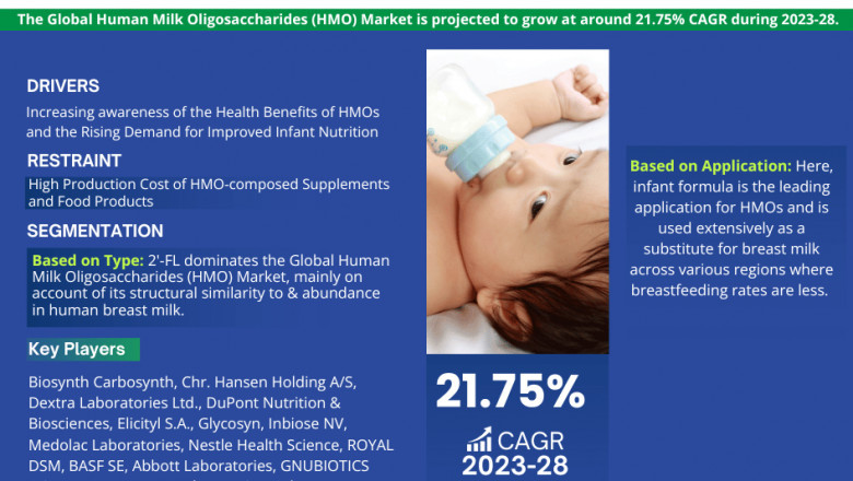 Human Milk Oligosaccharides (HMO) Market Set for Explosive Growth with 21.75% CAGR by 2028