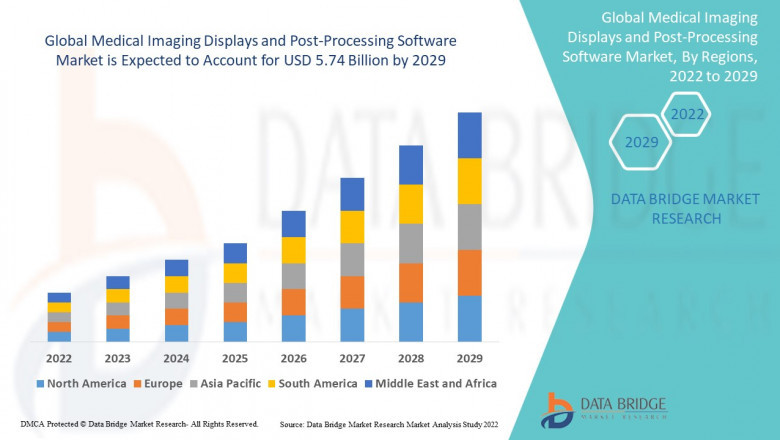 Medical Imaging Displays and Post-Processing Software Market growth in the forecast period 2022-2029.