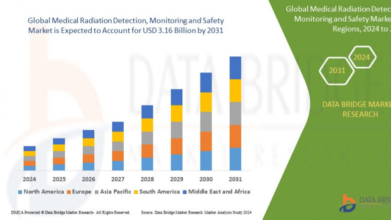 Medical Radiation Detection, Monitoring and Safety USD 3.37 billion by 2032, at a CAGR of 6.70% during the forecast period