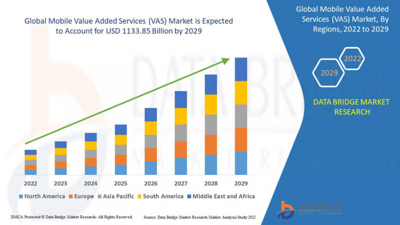 Mobile Value Added Services (VAS) is expected to reach USD 1380.09 billion by 2032