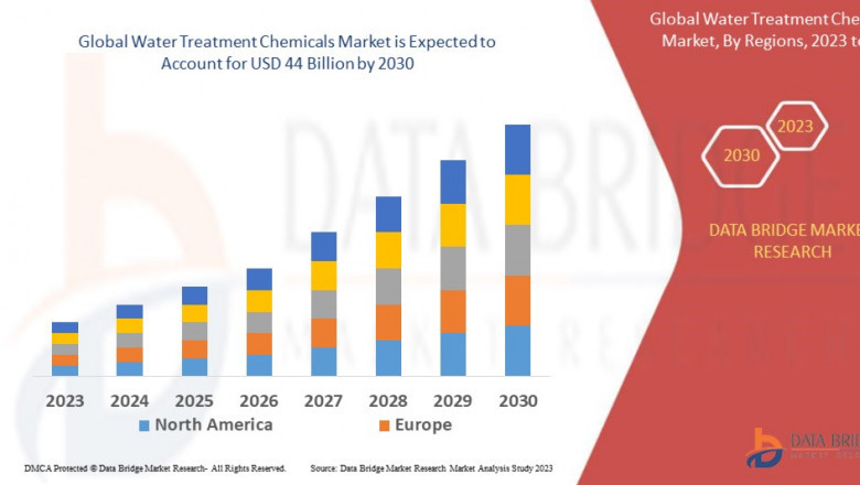 Water Treatment Chemicals Market Surges with Focus on Clean Water and Sustainability
