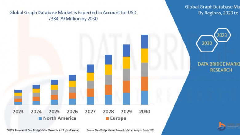 Graph Database Market Overview, Trends and Forecast By 2031