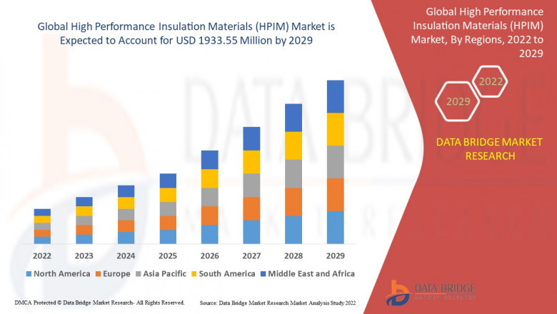 High Performance Insulation Materials (HPIM) Market is a expected to reach an estimated value of 1933.55 million in 2029