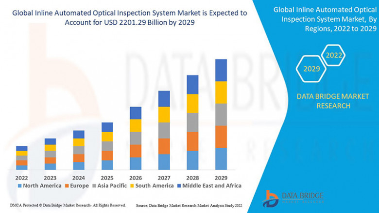 Inline Automated Optical Inspection System Market is expected to reach the value of USD 2201.29 billion by 2029