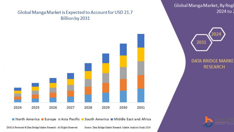 Manga Market size is expected to reach USD 21.7 billion by 2031
