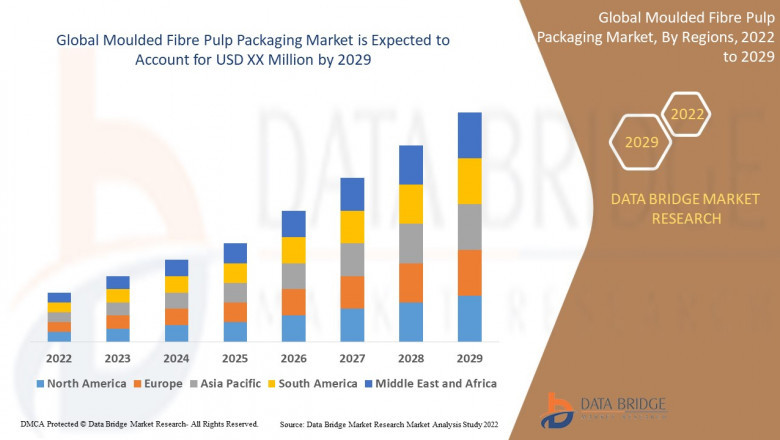 Moulded Fibre Pulp Packaging Market is expected to reach USD 11740.15 million by 2029
