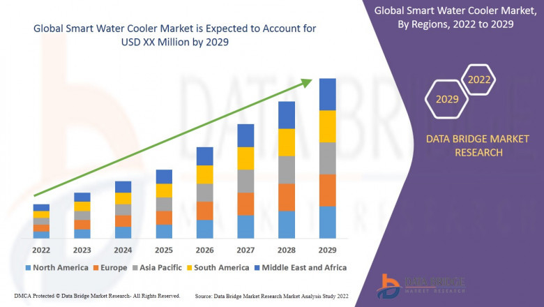 Smart Water Cooler Market growth at a rate of 7.30% in the forecast period of 2022 to 2029