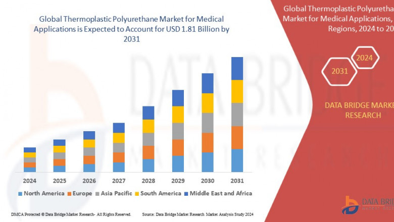 Thermoplastic Polyurethane Market scope is expected to reach the value of USD 1.81 Billion by 2031
