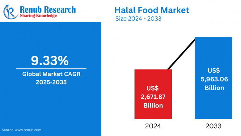 Halal Food Market Forecast 2025-2033: Segmentation, Innovation, and Growth Drivers
