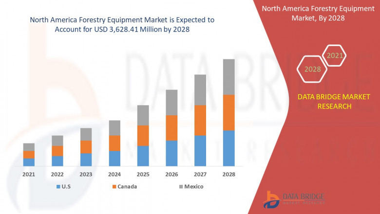 North America Forestry Equipment Market Rises with Timber Industry Growth