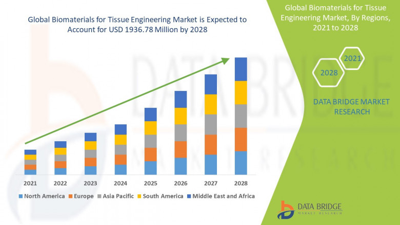 Biomaterials for Tissue Engineering Market at a CAGR of 4.67% in the above-mentioned forecast period.