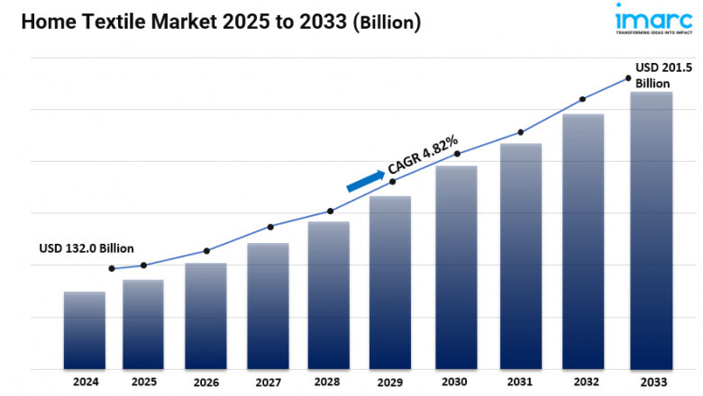 Home Textile Market Size, Trends, Key Players, Opportunity and Forecast 2025-2033