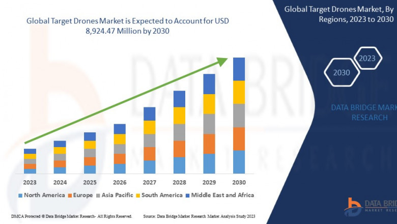 Target Drones Market at a CAGR of 5.3% during the forecast period.