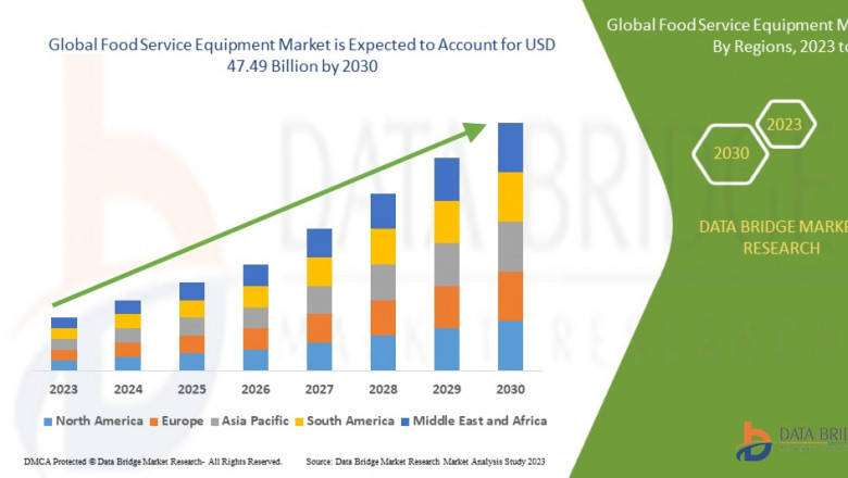 Food Service Equipment Market Grows Globally Driven by Restaurant and Catering Demand