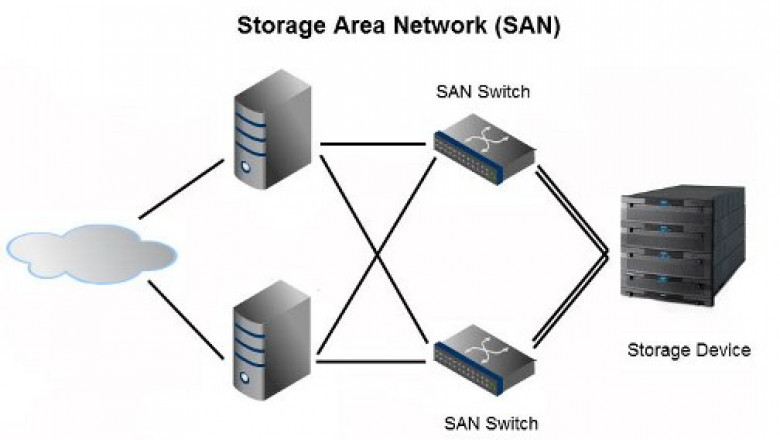 SAN Market Growth Accelerates with NVMe over Fabrics