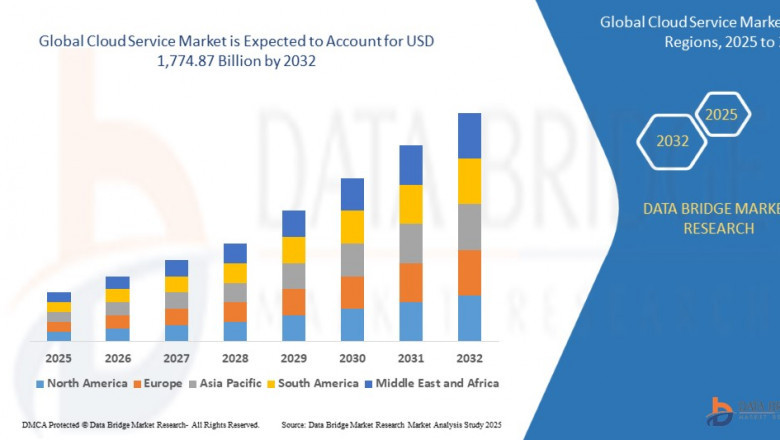 Cloud Service Market Size, Share, and Trend is projected to reach USD 1,774.87 billion by 2032
