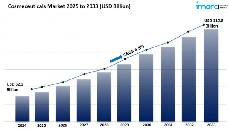 Cosmeceuticals Market Size Share And Analysis Report 2025