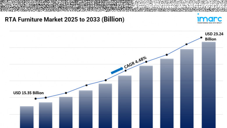RTA Furniture Market 2025: Size, Growth, Key Players, Analysis and Forecast to 2033