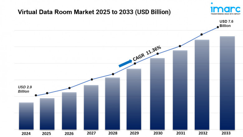 Virtual Data Room Market is Expected to Grow USD 7.6 Billion by 2033 | CAGR 11.36%