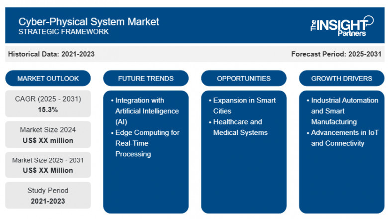 Cyber-Physical System Market Report: Unlocking Growth Potential and Addressing Challenges
