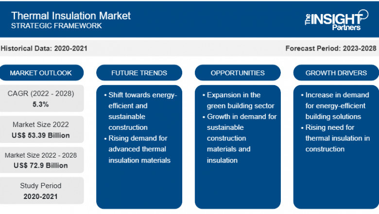 Thermal Insulation Market Report: Unlocking Growth Potential and Addressing Challenges