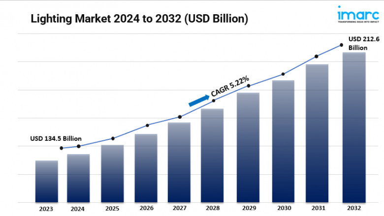 Lighting Market Size, Share, Global Industry Overview, Analysis and Forecast 2025-2033