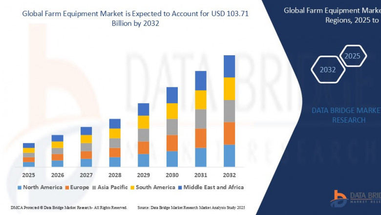 Farm Equipment Market Size, Share, and Trends is expected to reach USD 103.71 billion by 2032