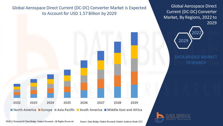 Aerospace Direct Current (DC-DC) Converter Market Overview, Growth Analysis, Trends and Forecast By 2029