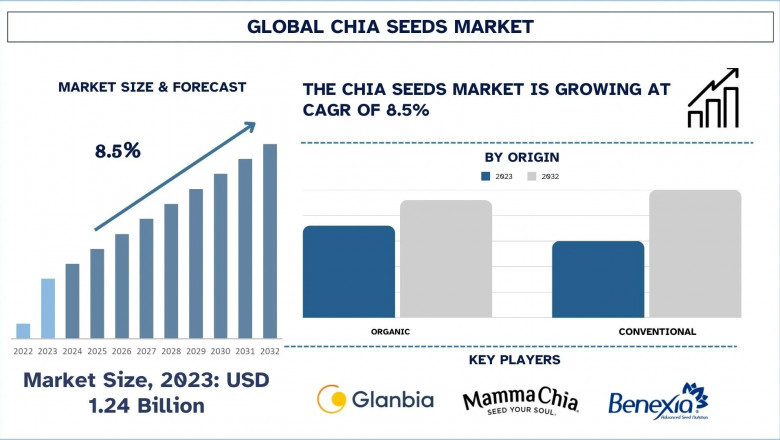 Chia seeds Market Report, Size, Share, Trends, Analysis and Forecast 2032